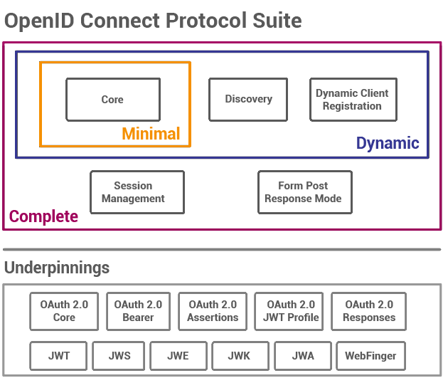 OpenID Connect Spec Map